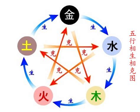 五行 金火|五行思想